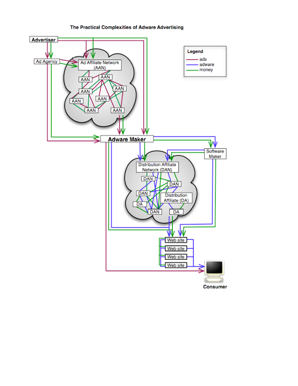 Adware advertising diagram