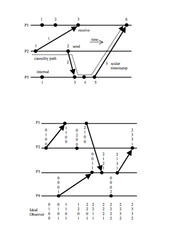 logical clocks diagrams