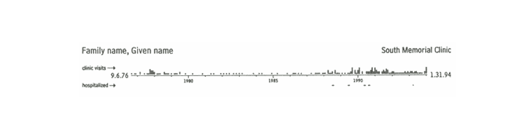 Medical timeline