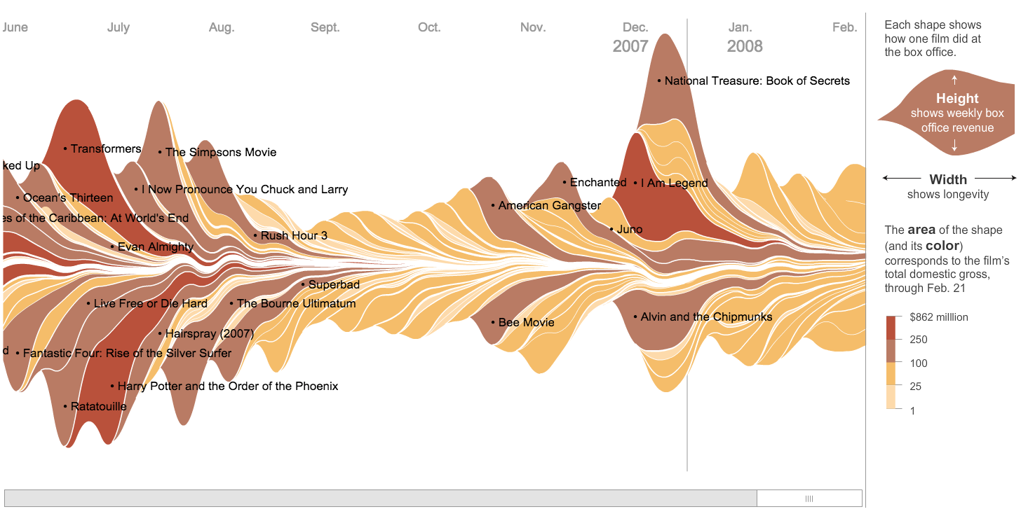 mapping box office success