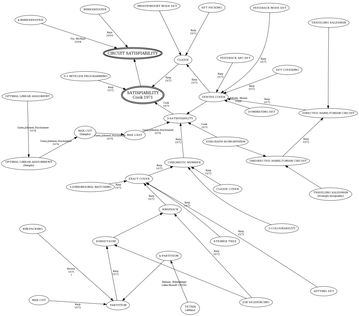 Barr's chart of NP-complete problems