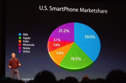 Steve Jobs chartjunk pie chart
