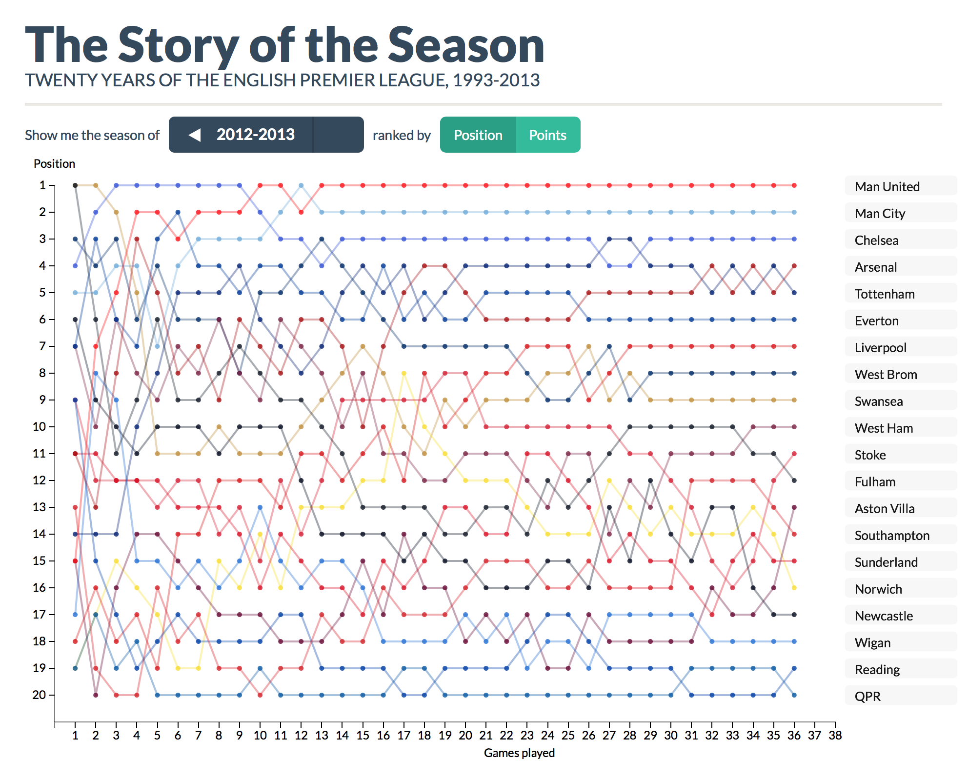 The Story of
the Season