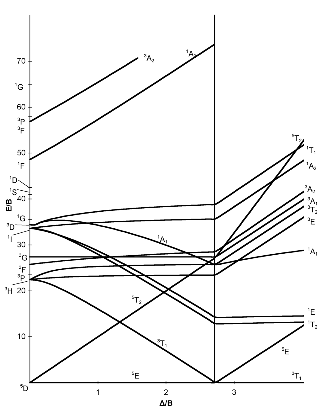 Tanabe-Sugano d4 diagram